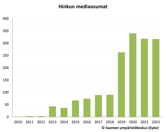 Hinkun mediaosumat olivat maltillisia vuosina 2013-2018, jonka jälkeen jyrkkä nousu vuosina 2019 ja 2020. Osumien määrä on hieman laskenut vuoteen 2021 ja 2022, jolloin mediaosumia on ollut vuosittain noin 320.